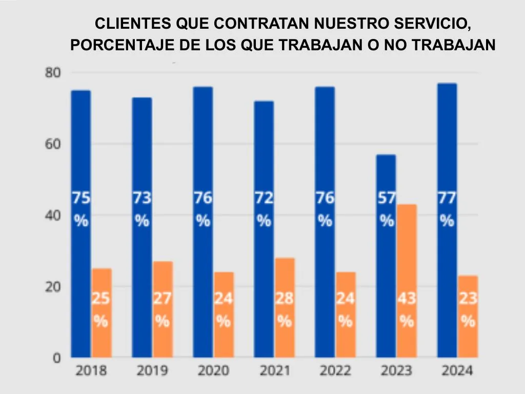 Estadística de porcentaje de asociados que cambiaron de sector